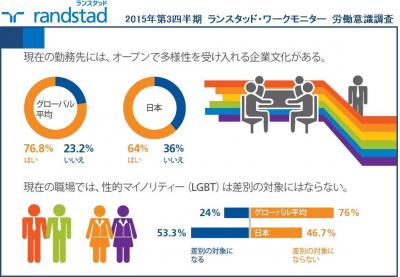 日本の職場はLGBTに閉鎖的との調査結果、労働者の半数が同意