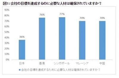 日本の人材不足に外国人の雇用なるか　-　へイズ・ジャパン調査