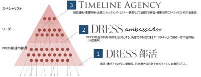 働く女性が商品プロモーション – 女子会コミュニティ「DRESS」