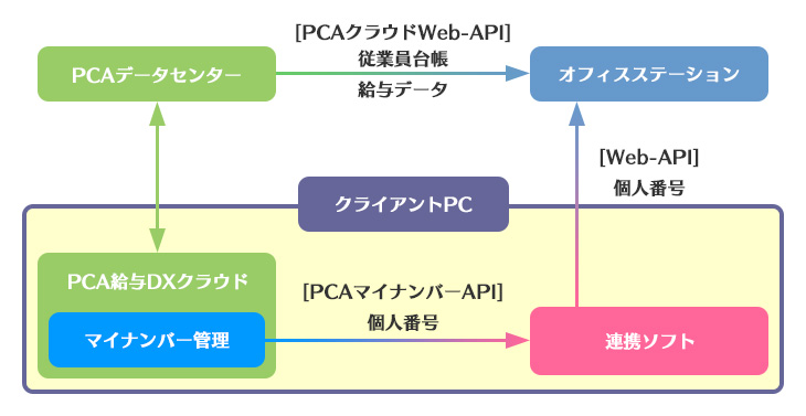 「オフィスステーション」と 「PCA給与DX クラウド」がWeb-API連携