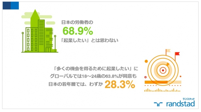 7割の日本人労働者「起業したくない」