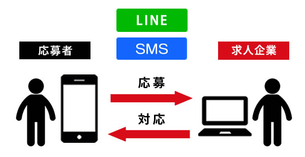 採用支援システム「リクオプ」「ハイソル」、LINE・SMS対応機能を追加
