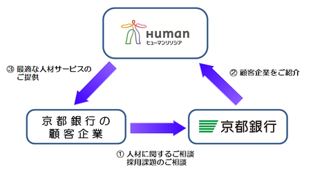 人材の課題解決を支援。ヒューマンリソシア、京都銀行と業務提携。
