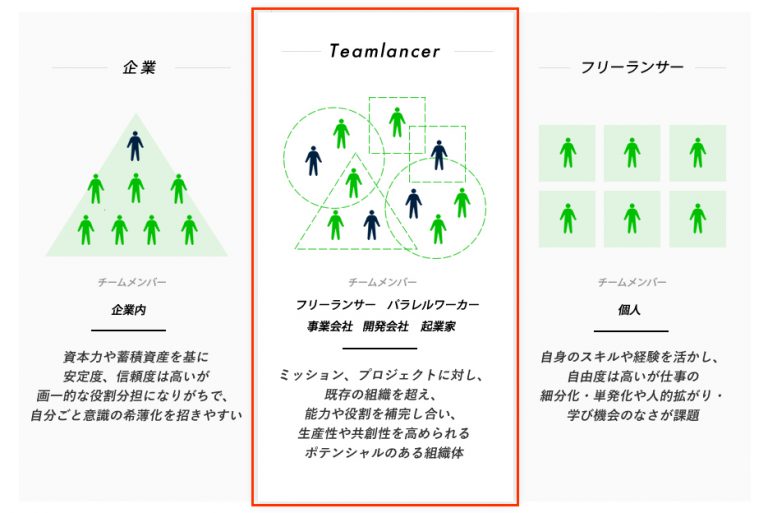 エンファクトリーのチーム支援プラットフォーム「Teamlancer」、機能をアップデート