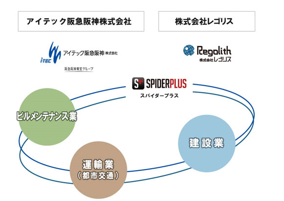 アイテック阪急阪神とレゴリス、「働き方改革」に向けiPad活用システムを共同開発