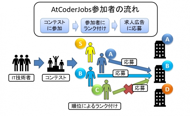 プログラミングコンテスト就職・転職サービス「AtCoderJobs」、提供を決定