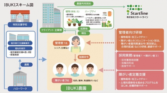 婚活のパートナーエージェント、横浜市の農園で障がい者雇用を促進