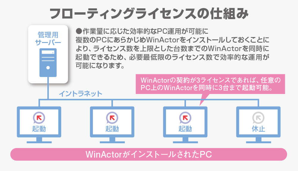 国産RPAツール「WinActor」、フローティングライセンスに対応する最新版を6月発売