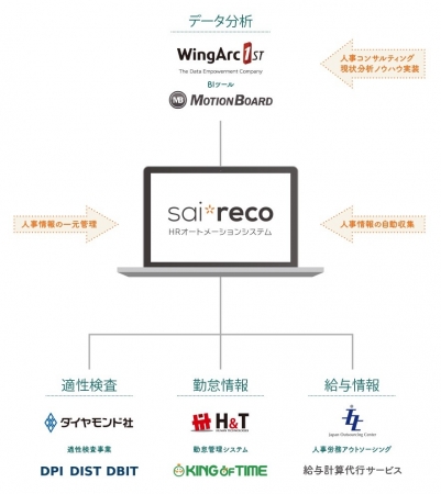 クラウド型HRシステム「サイレコ」、双日オートグループ大阪での導入事例を公開