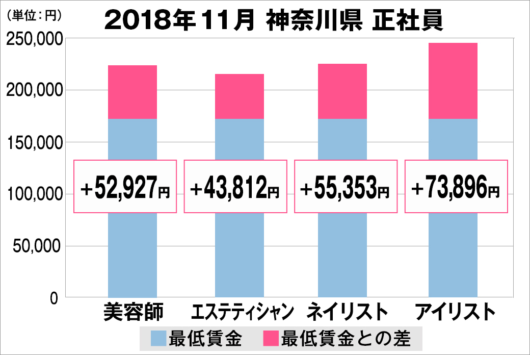 全研、「2018年11月　最低賃金から見る美容業界の給料調査～神奈川版～」発表