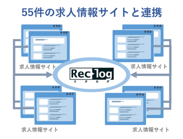 中途採用支援システム「リクログ」、収集可能な求人情報サイトの連携数が55件に