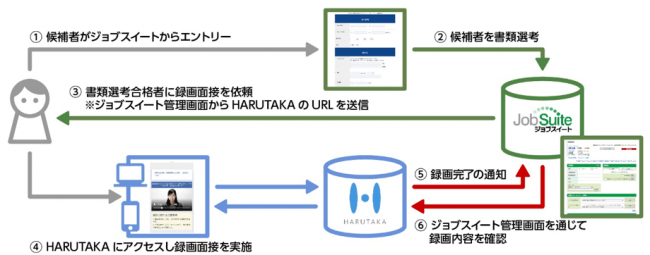 WEB面接プラットフォーム「HARUTAKA」、採用管理システム「ジョブスイート」と連携