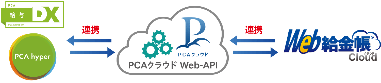 「PCA給与クラウド」と「Web給金帳Cloud」、11月にWeb API連携を開始