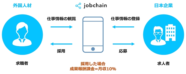 地方・中小企業が外国人材を直接採用できるチャットアプリ「jobchain」、提供開始