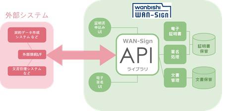電子契約サービス「WAN-Sign」、人事部門で効率化を実現する機能を追加