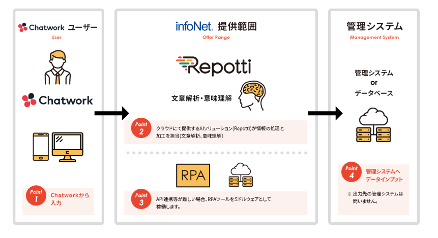 柔軟な働き方を推進。「Chatwork」、音声・テキスト解析AI「Repotti」と連携