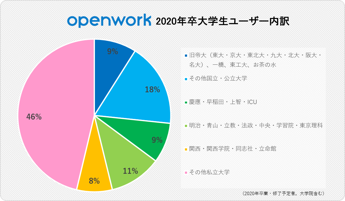 就職・転職リサーチサイト「OpenWork」、2020年卒学生ユーザー数が24.5万人