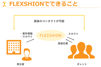 パーソルキャリア、ファッション人材と企業をつなぐ「FLEXSHION」提供開始