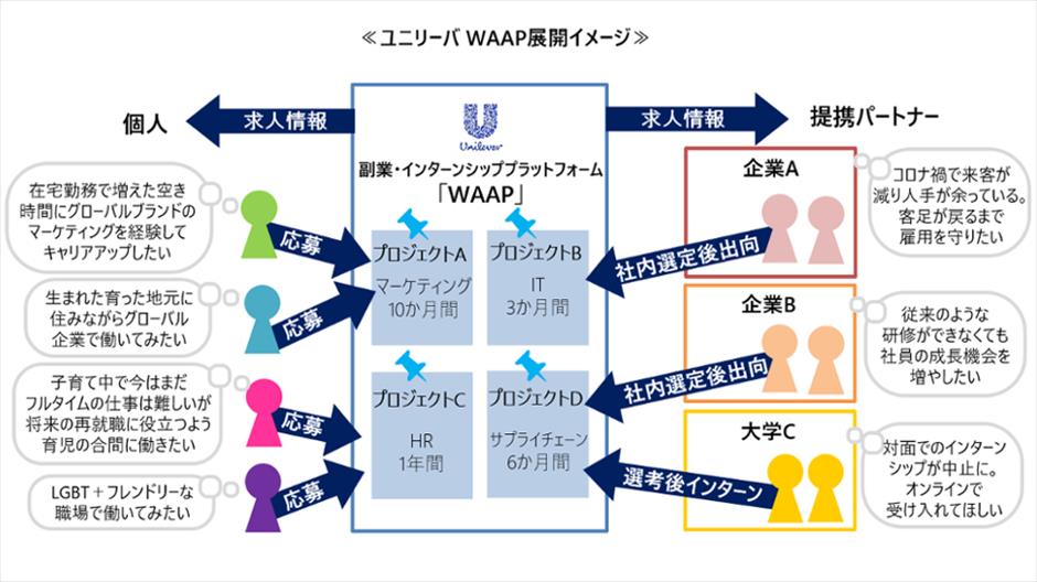 ユニリーバ・ジャパン、副業プラットフォーム「WAAP」で人材募集を開始