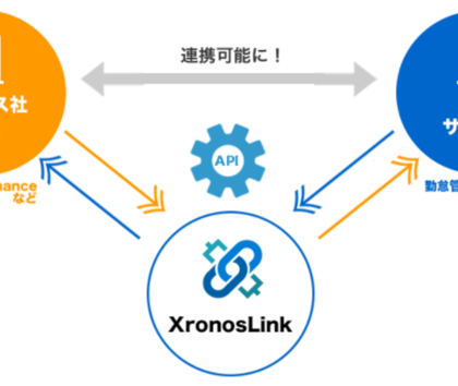 人事労務ソフト「オフィスステーション」、「クロノスPerformance」と連携