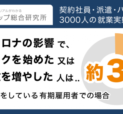 「仕事を増やした」27.0%。ディップ総研、コロナ禍によるWワークへの影響を調査