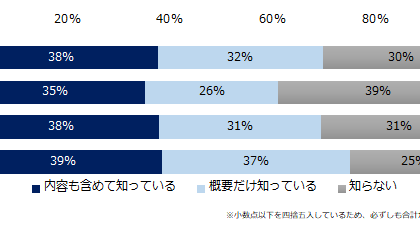 実際にしたことがある人、7%。「ミドルの転職」のワーケーション調査