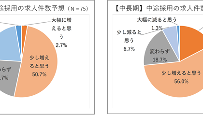 7割近くが「厳しくなる」。日経HR、転職エージェントに2021年の中途採用を訊く