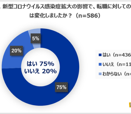 「Daijob.com」、コロナを経て変化したグローバル人材の転職意識を調査