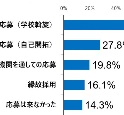 57.9%が2022年も積極的に高卒を採用。ジンジブ、高卒採用活動を調査