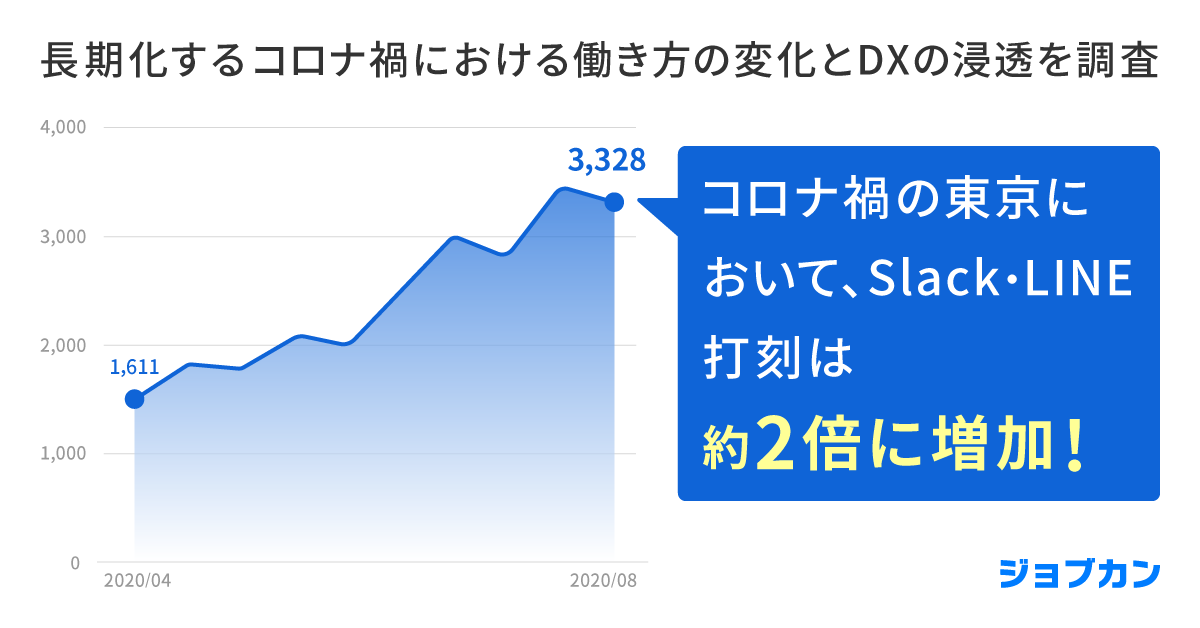 コロナ禍におけるDX浸透に関する調査、オフィス外打刻は東京都を中心に増加