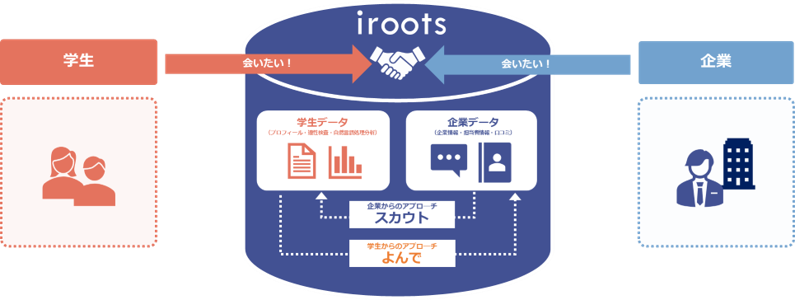新卒学生向けスカウトサービス「iroots」、藤沢市が新卒採用に導入