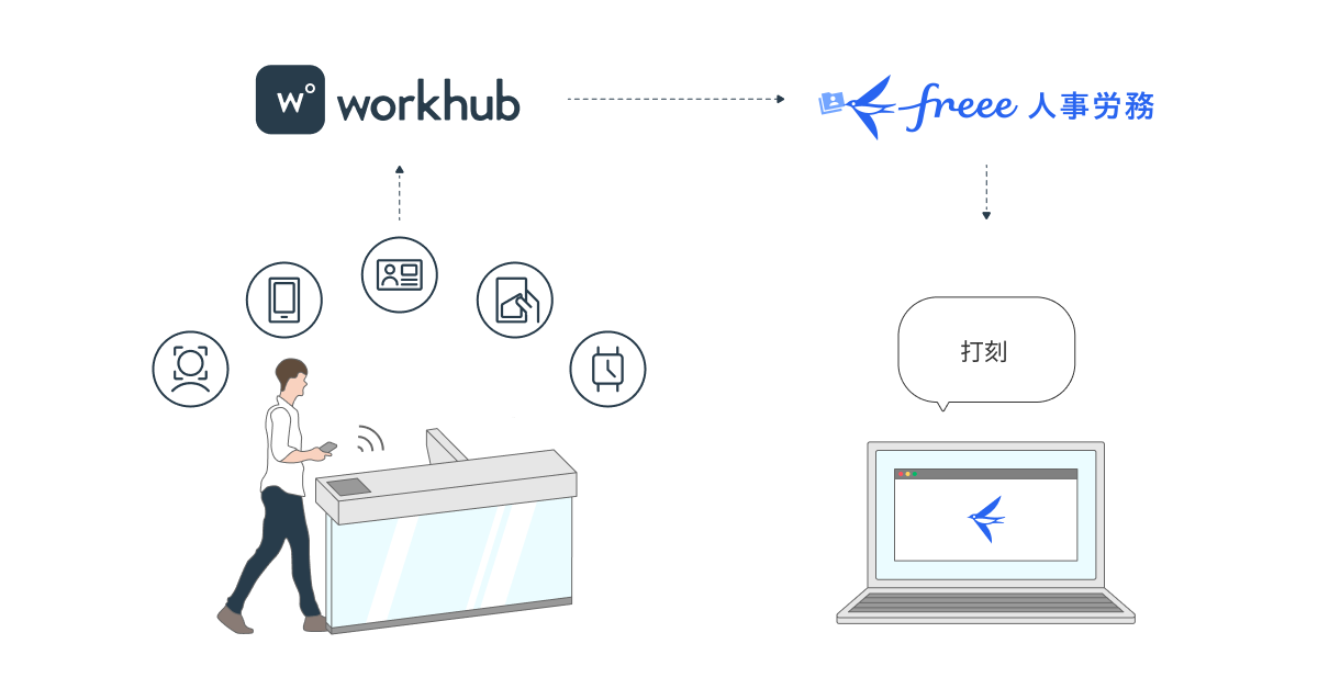 「workhub」と「freee人事労務」がデータ連携、労働時間の把握が容易に