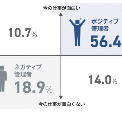 今の仕事が面白い管理職は5割以上、管理職になりたくない社員は7割以上