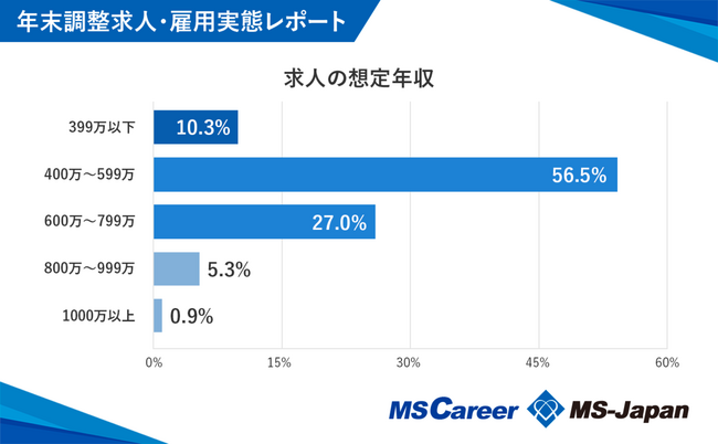 MS-Japanが「年末調整求人・雇用実態レポート」を発表