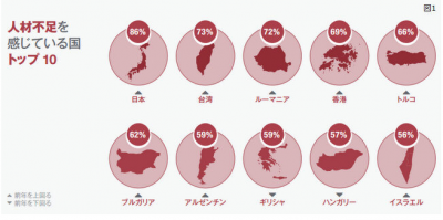 世界で1番人材不足の国 – 日本