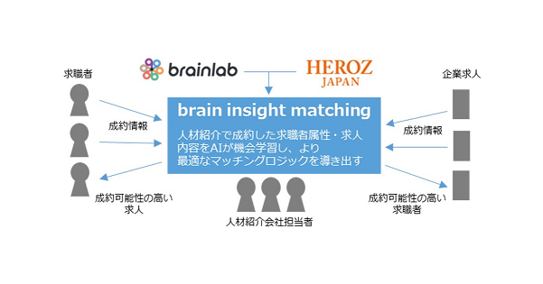 ブレイン・ラボがHEROZと業務提携しAIを活用したマッチング機能開発