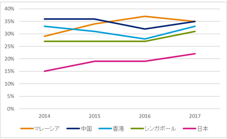 日本の女性管理職比率4年間で7%の上昇