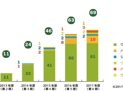 障がい児の発達支援5月・6月に新規事業を含む5事業所を開設予定