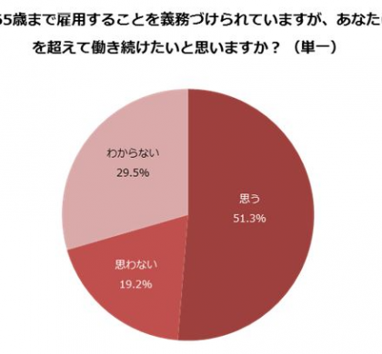 あなたは65歳過ぎても働きたいですか?