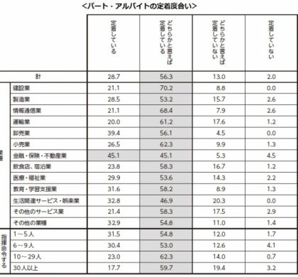 8割以上の企業が「職場に定着している」。アイデム「平成29年版 パートタイマー白書」