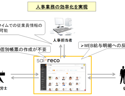 HRオートメーションシステム「サイレコ」、「社労士連携キット」をリリース