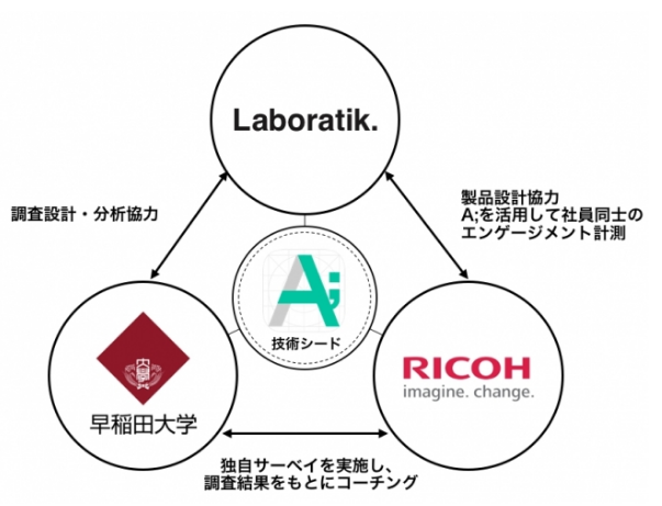 Laboratik、リコー、早稲田大学がHR Techサービスの共同研究を開始