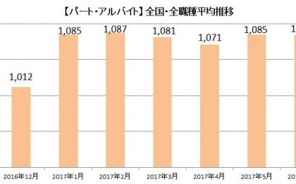 主婦特化型求人サイト「しゅふJOBパート」、2017年7月分の「平均時給」を発表