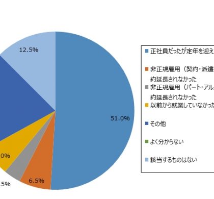 メイテック、「シニアの労働観・労働実態」に関する調査を実施