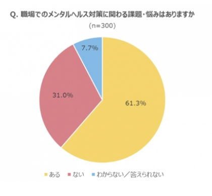 ストレスチェック「課題や悩みがある」6割以上に