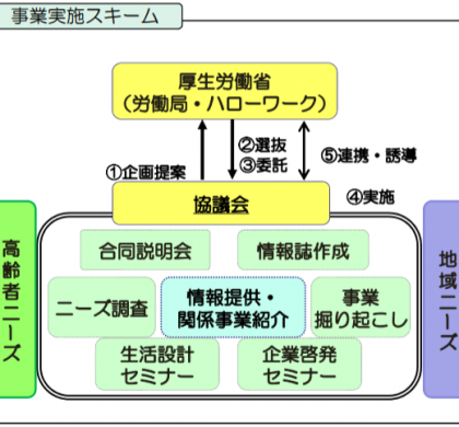厚生労働省、「生涯現役促進地域連携事業」の実施団体として6団体を決定
