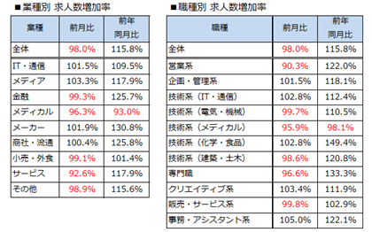 「DODA 転職求人倍率レポート」、2017年9月の転職求人倍率を発表