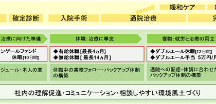 ライフネット生命、がんの治療と就業の両立を支援するための新人事制度を導入