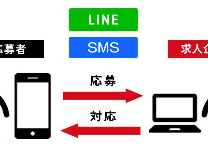 採用支援システム「リクオプ」「ハイソル」、LINE・SMS対応機能を追加