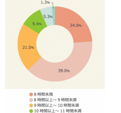 現在の労働時間に満足していますか?
